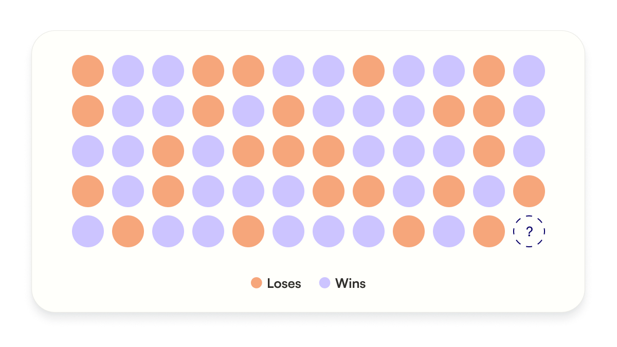 Image of many dots, some orange to show losses, some purple to show wins. The last dot is in a dotted line, with a question mark - it's undetermined.