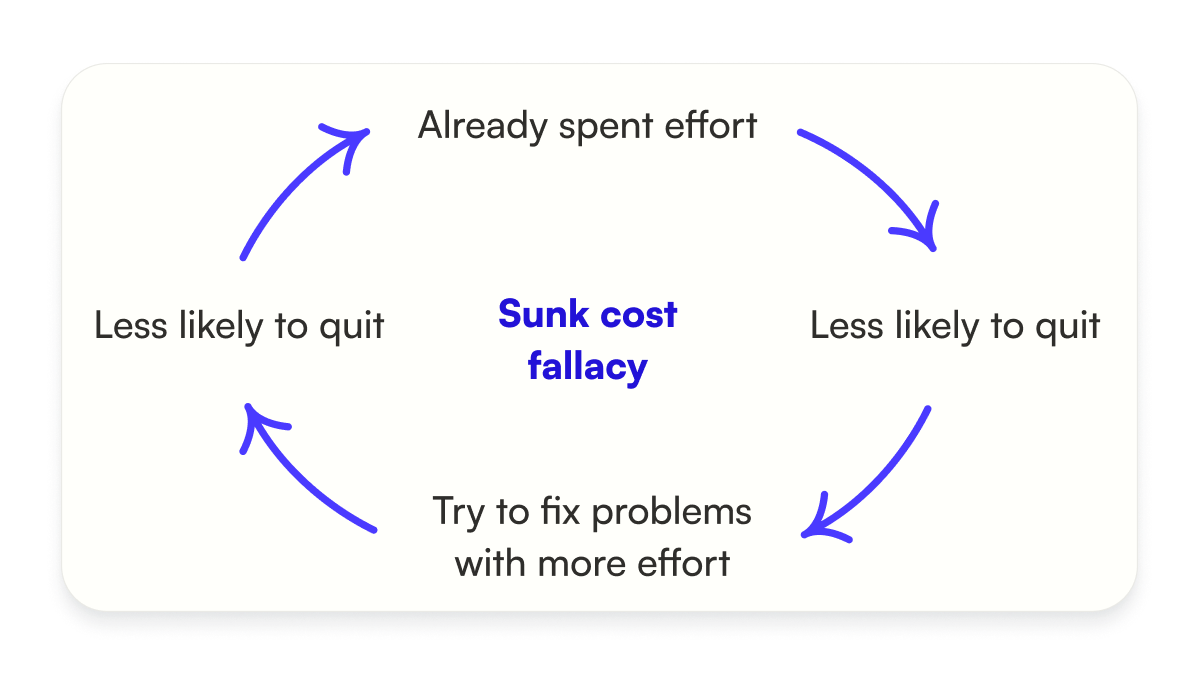 An illustration of the self-perpetuating cycle in a sunk cost fallacy: already spent effort leads to being less likely to quit to reduce wasted effort, which means when there are problems, we try to fix it with more effort.