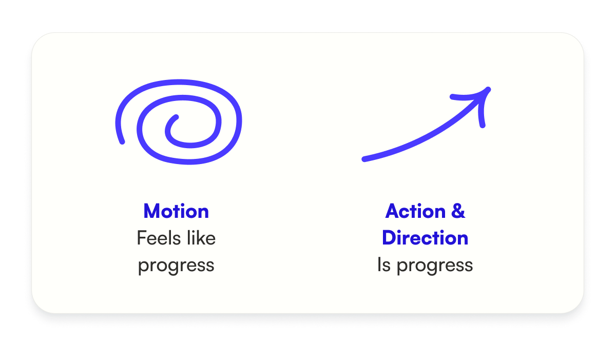 Illustration of a swirling motion, which feels like progress but isn't, while an arrow pointed upwards shows action & direction, which is true progress.