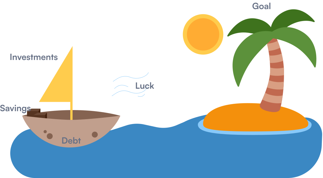 An image of a boat sailing to an island, with labels for the analogies. The wind is luck, the island is the goal, holes in the ship are debt, crates are savings, and a sail is investments. 