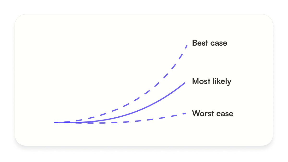 A line chart showing 3 varying trajectories, ranging from best case (highest), most likely (middle), to worst case (lowest)